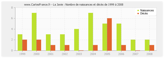 La Javie : Nombre de naissances et décès de 1999 à 2008